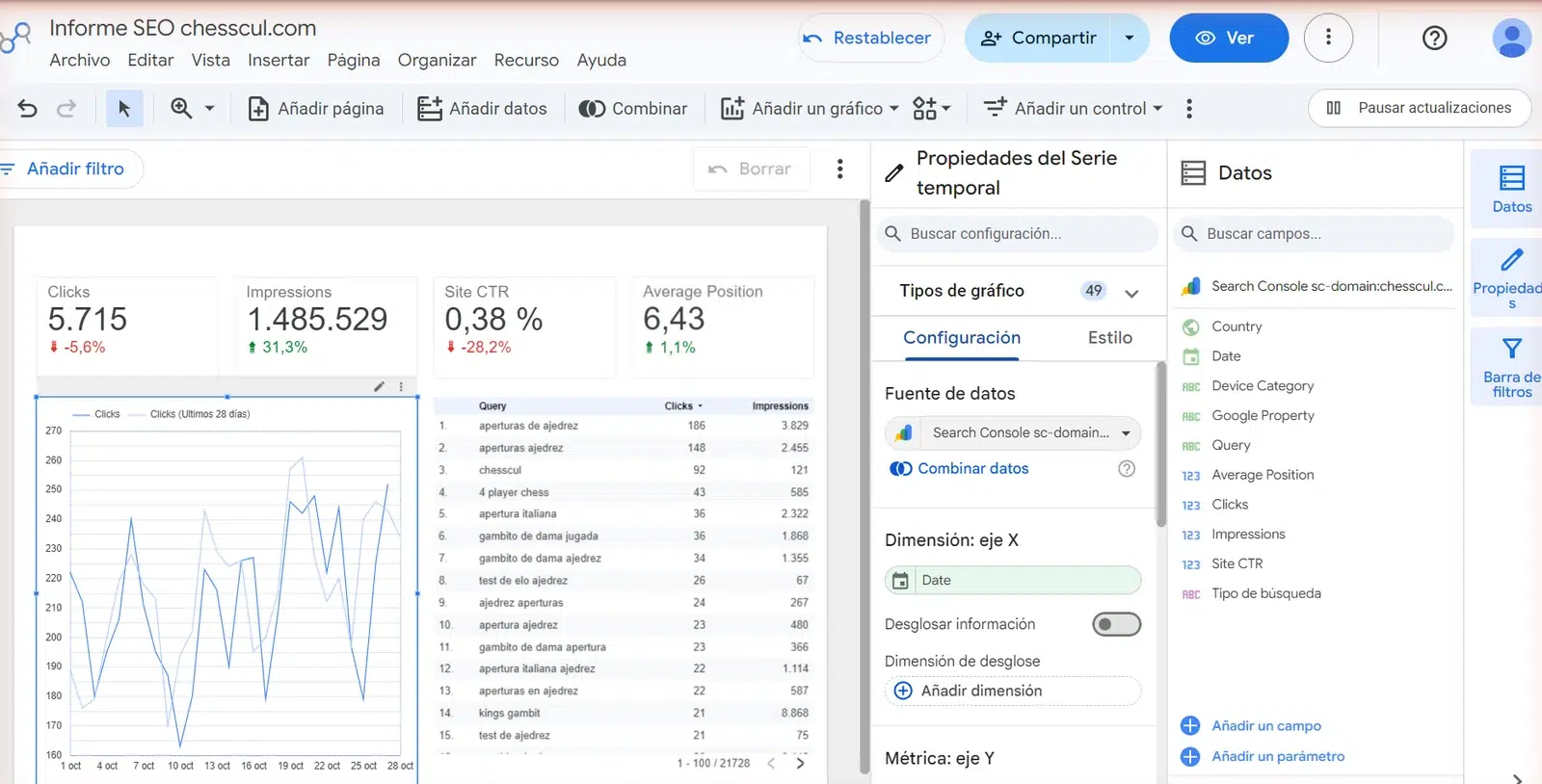 Editor de Data Studio con un informe SEO de chesscul.com: barra de herramientas arriba, lienzo con cuatro cuadros de resultados, una serie temporal seleccionada y una tabla de consultas, panel Propiedades de la serie temporal con las pestañas Configuración y Estilo, y panel Datos con los campos de Search Console