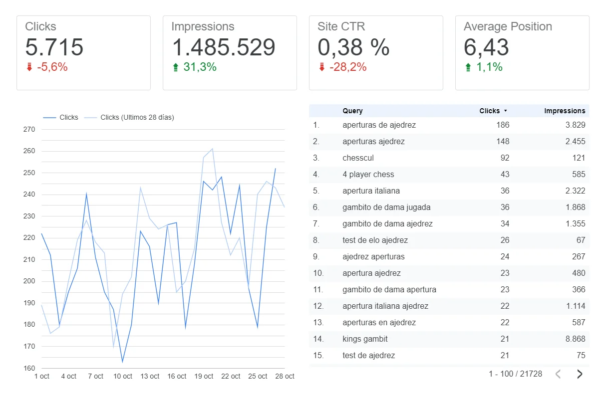 Informe SEO de chesscul.com en modo Ver: cuadros de resultados con 5.715 clics, 1.485.529 impresiones, CTR del 0,38 % y posición media de 6,43 comparados con el periodo anterior, una serie temporal de clics diarios de octubre frente a los 28 días anteriores y una tabla de consultas ordenada por clics