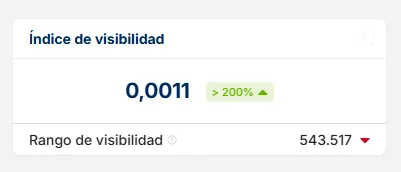 Tarjeta del índice de visibilidad de Sistrix con un valor de 0,0011 y una subida de más del 200 %