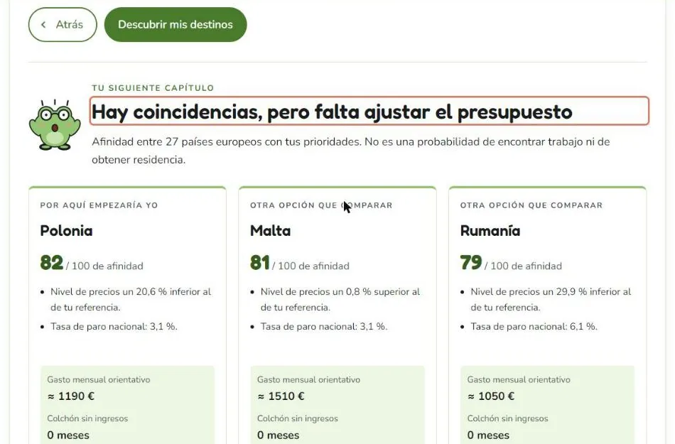 Resultado del juego ¿Dónde emigrar? en lasapaixa.com: título «Hay coincidencias, pero falta ajustar el presupuesto» y tres tarjetas con Polonia, Malta y Rumanía y su afinidad sobre 100