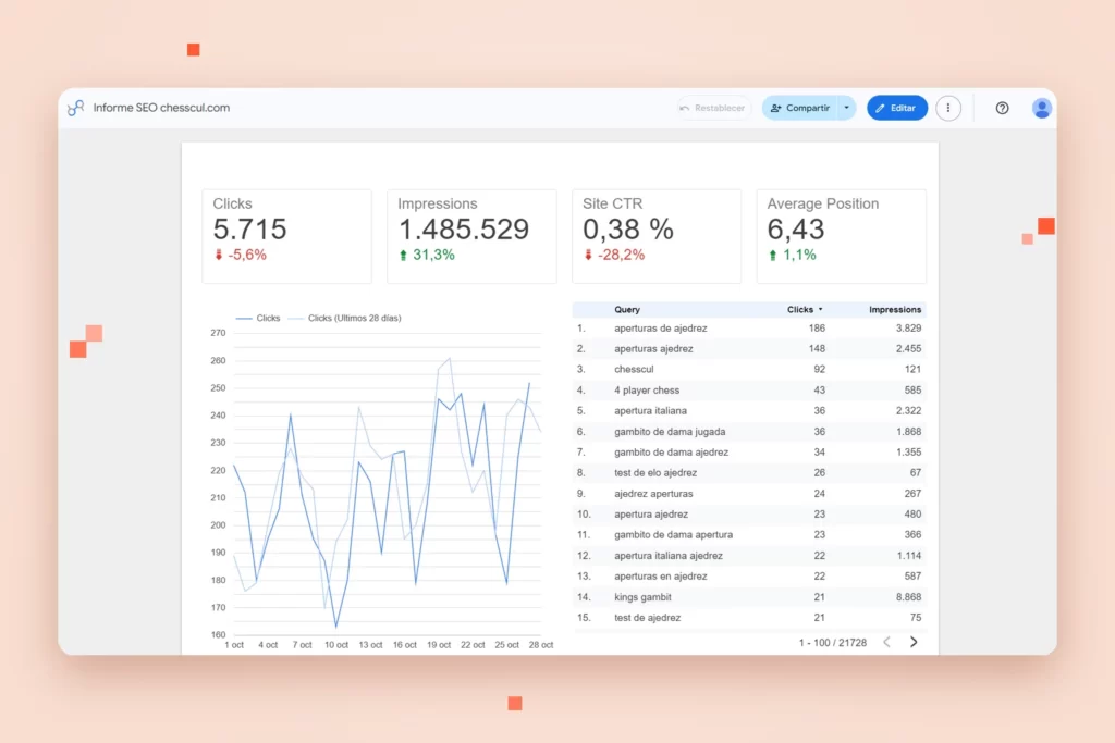 Captura de un informe SEO real en Data Studio con clics, impresiones, CTR y posición media, una serie temporal de clics y una tabla de consultas